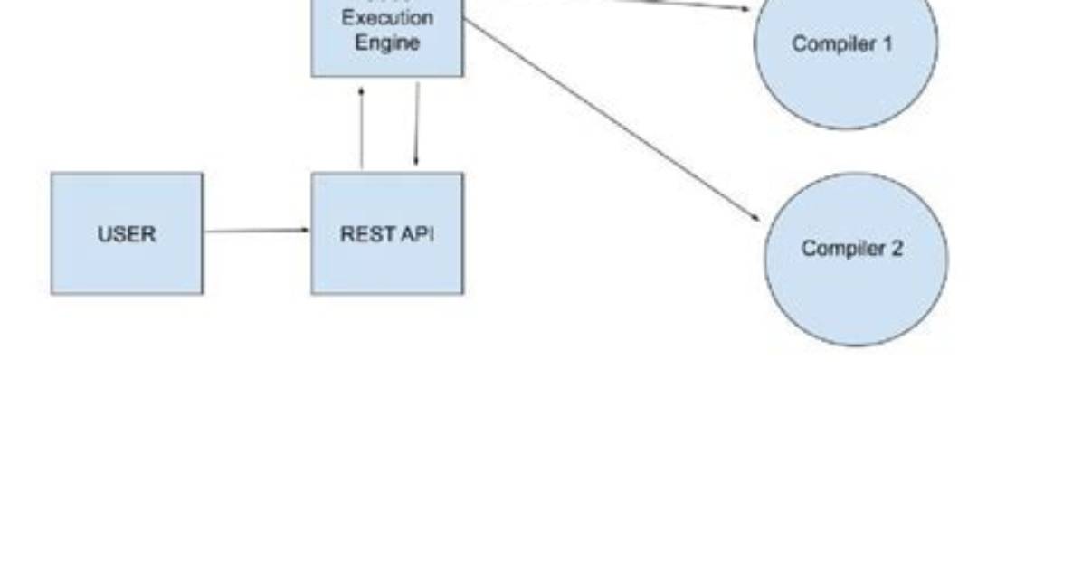 Is Compiler an Ide?