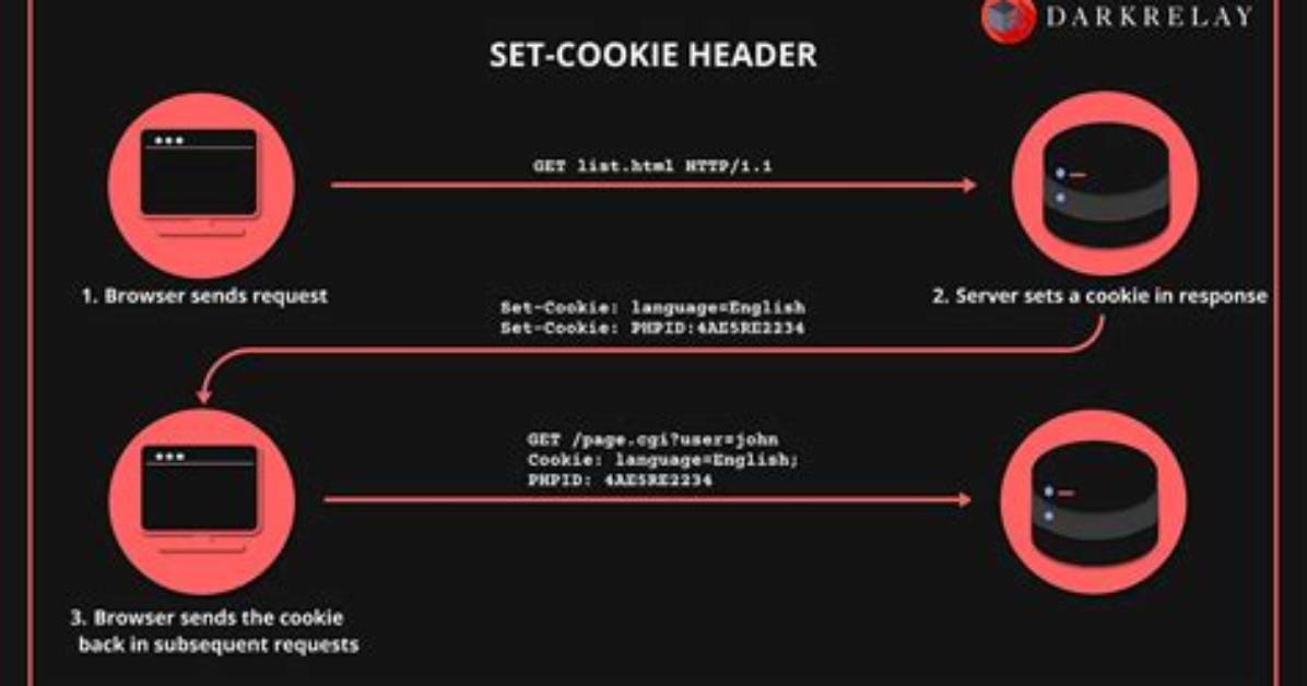 Is Cookie a Header