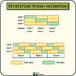 Is Cross Validation Stratified?