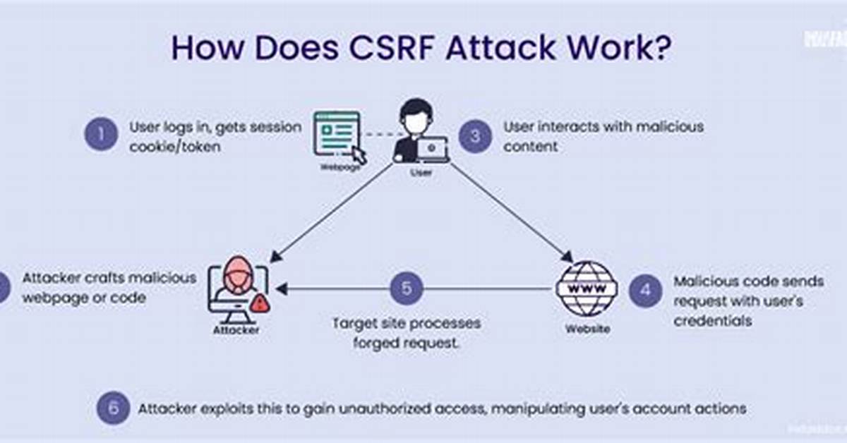 Is Csrf Necessary