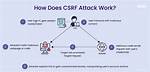 Is Csrf Necessary