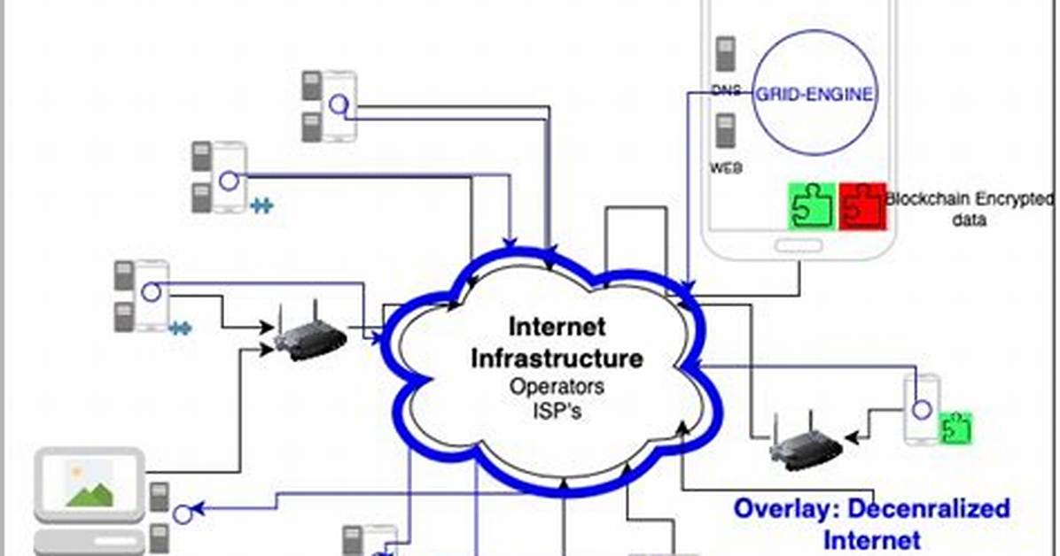 Is Decentralised Internet Possible?