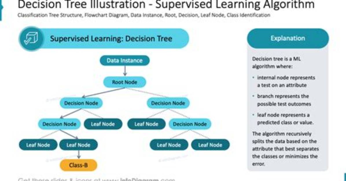 Is Decision Tree Supervised Learning
