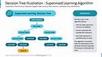 Is Decision Tree Supervised Learning