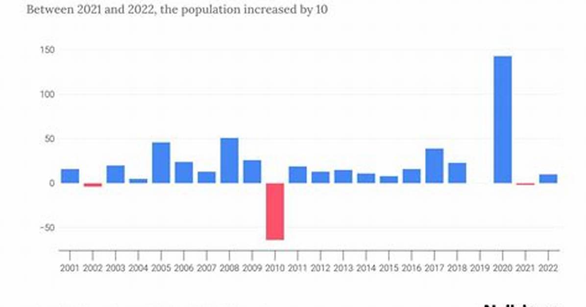 Is Denmark Population Declining?