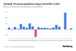 Is Denmark Population Declining?