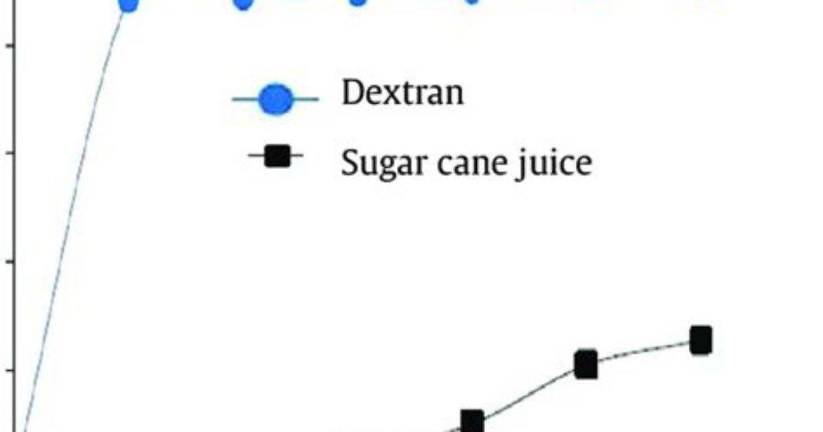 Is Dextran a Reducing Sugar?