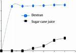 Is Dextran a Reducing Sugar?