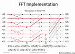 Is Dft and Fft Same?