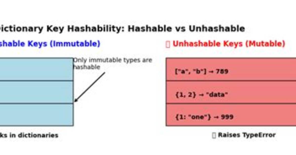 Is Dictionary Hashable in Python?