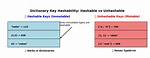 Is Dictionary Hashable in Python?