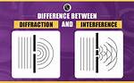 Is Diffraction the Same as Interference?