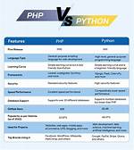 Is Django Better Than Php