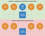 Is Drupal Front End or Backend?