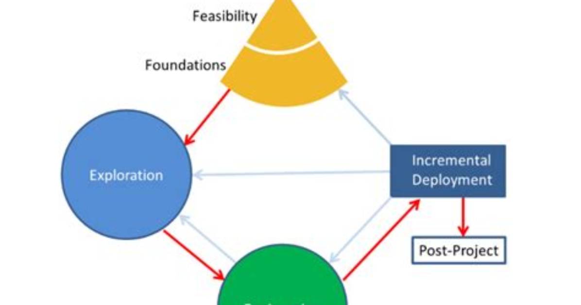 Is Dsdm Iterative