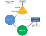 Is Dsdm Iterative
