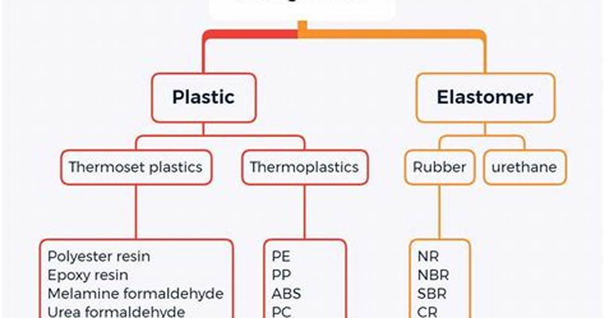 Is Elastomer a Plastic?
