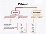 Is Elastomer a Plastic?