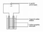Is Electrolysed Using Graphite Electrodes?