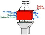 Is Electrostatic Precipitator Voltage?
