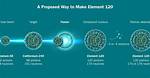 Is Element 120 Possible