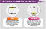 Is Emf and Current Same?