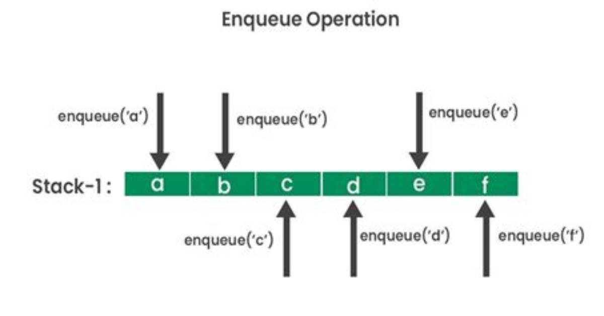 Is Enqueue and Dequeue?