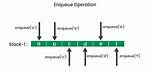 Is Enqueue and Dequeue?