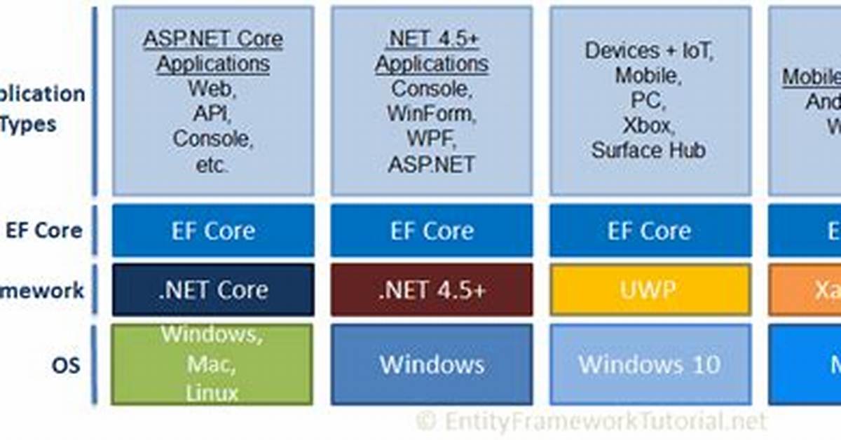 Is Entity Framework In. Net Core