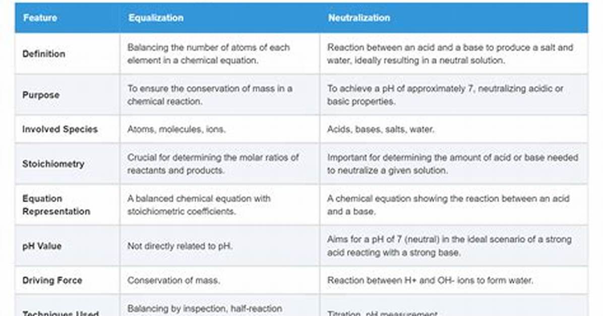 Is Equalization a Verb?
