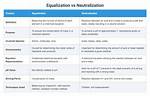 Is Equalization a Verb?