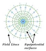 Is Equipotential Surfaces Intersect?