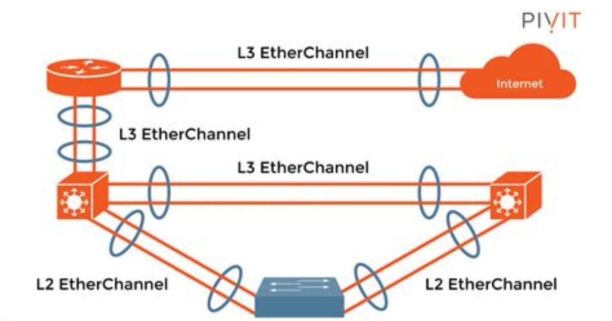Is Etherchannel a Layer 2
