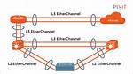 Is Etherchannel a Layer 2