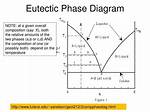 Is Eutectic a Phase?