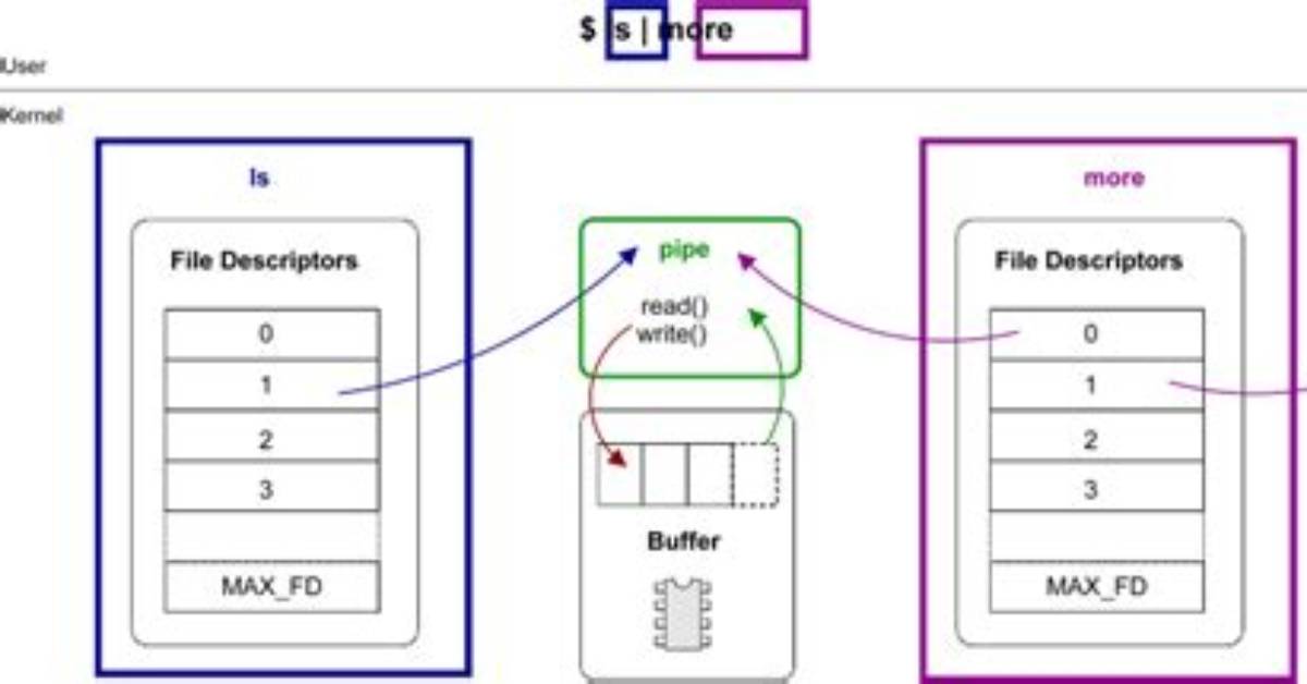 Is File Descriptor Pipe?