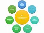 Is File System Management?