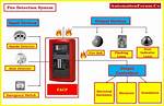 Is Fire Detection System?
