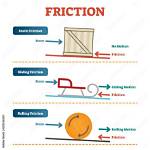 Is Friction Same for All Objects?