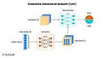 Is Gan Deep Learning?