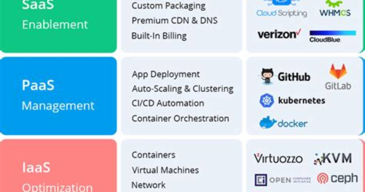 Is Github Paas or Saas