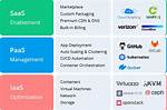 Is Github Paas or Saas