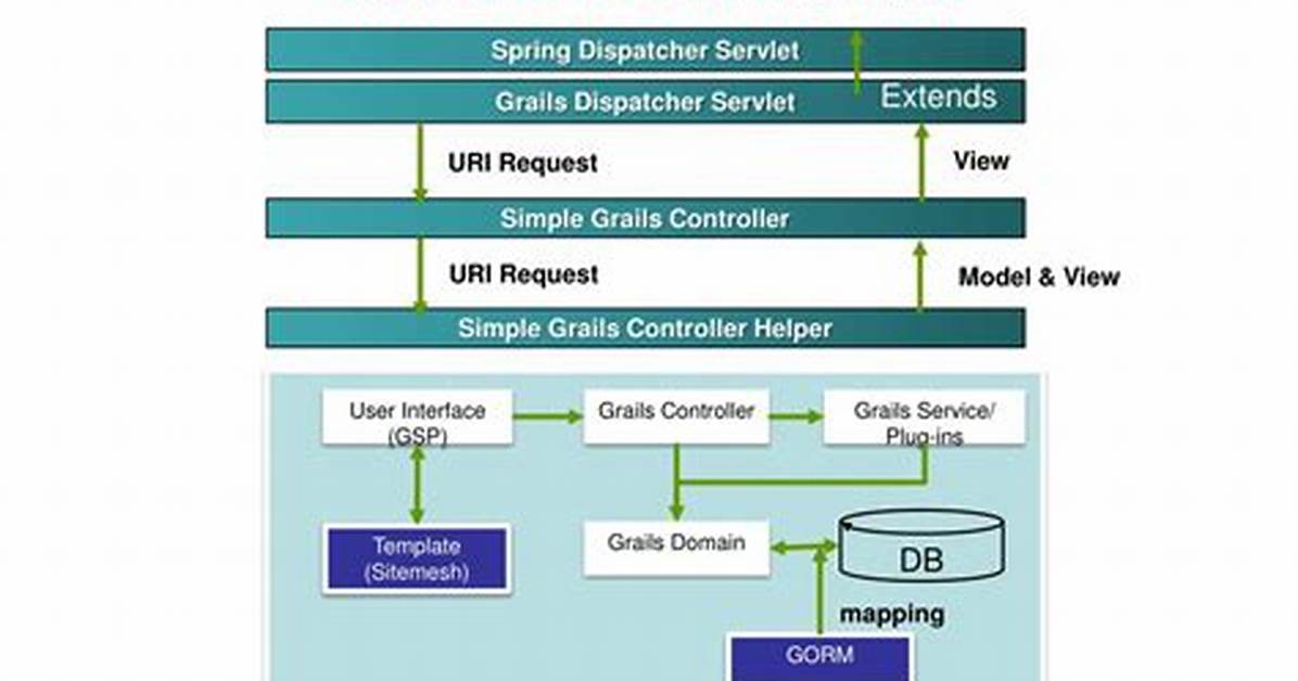 Is Grails a Framework?