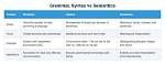 Is Grammar Syntax or Semantics?