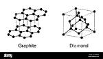 Is Graphite an Element