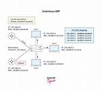 Is Gratuitous Arp Enabled by Default?