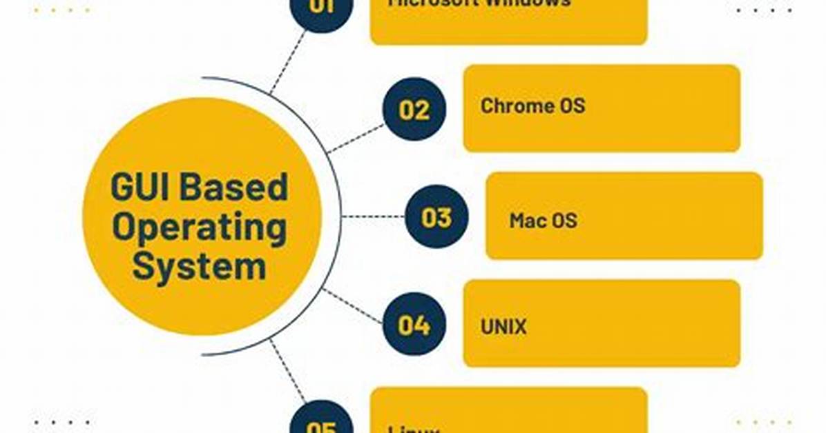 Is Gui Based Operating System?