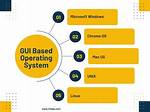 Is Gui Based Operating System?