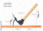 Is Hammer Simple Machine?