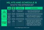 Is Harmonized Code the Same as Schedule B?